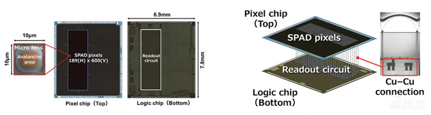 看懂这颗激光雷达芯片，就看懂了索尼汽车