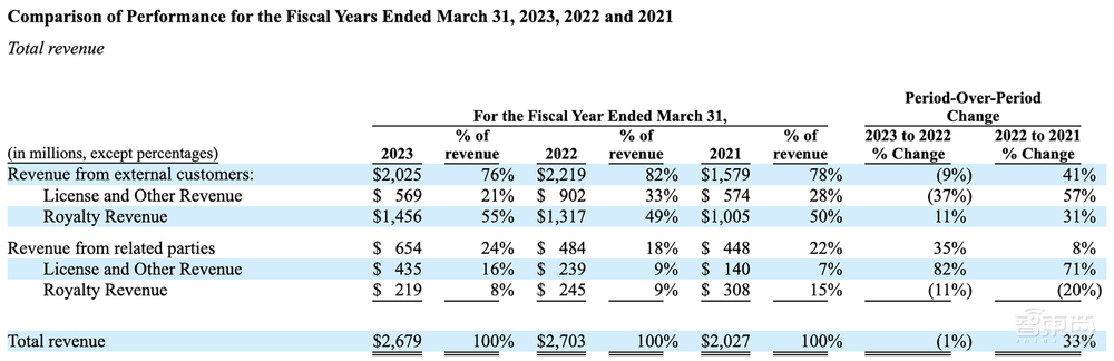 刚刚，4500亿芯片巨无霸上市！今年最大IPO诞生