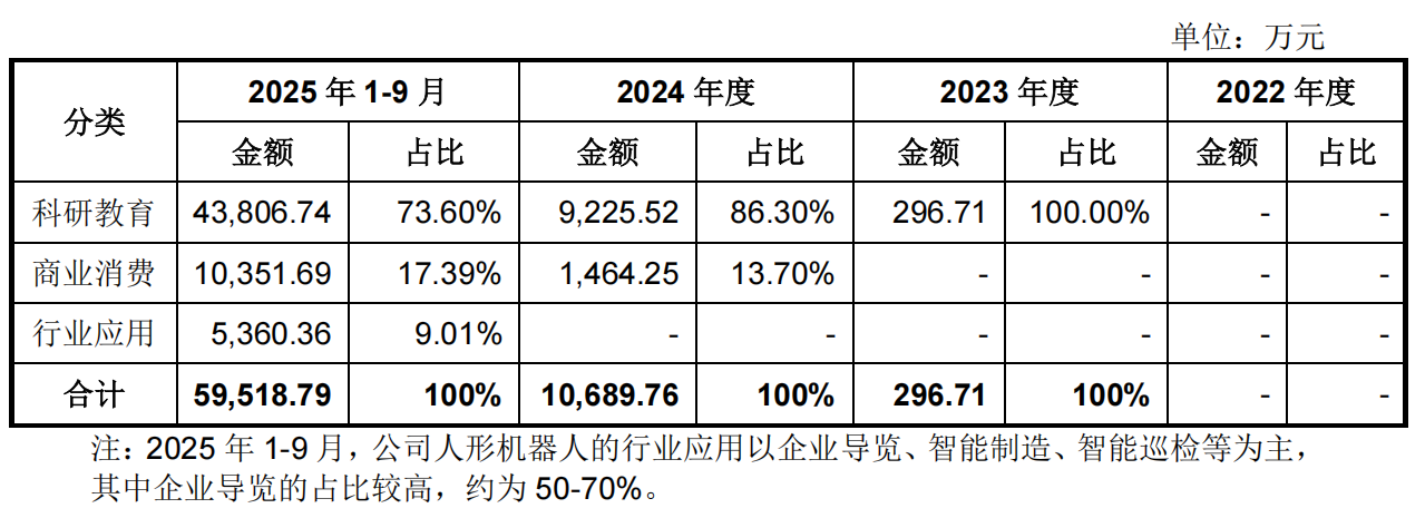 宇树年赚6亿的秘密是什么？深扒300页IPO问询函