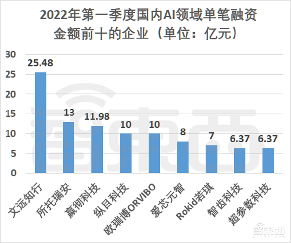 亿元级融资超80起!起底四大最吸金人工智能赛道【附完整数据】