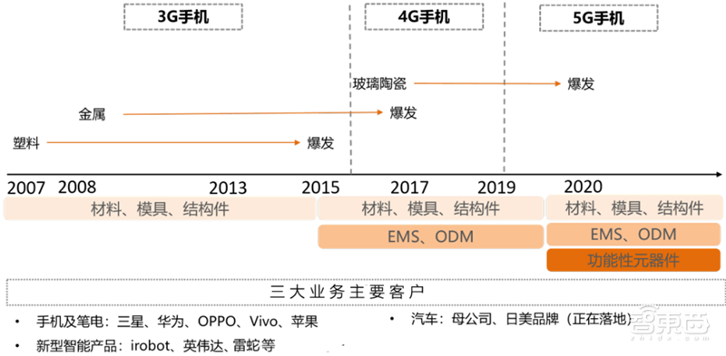 5G换机潮,VR/AR回暖,AIoT大爆发!谁是下个消费电子制造之王?| 智东西内参