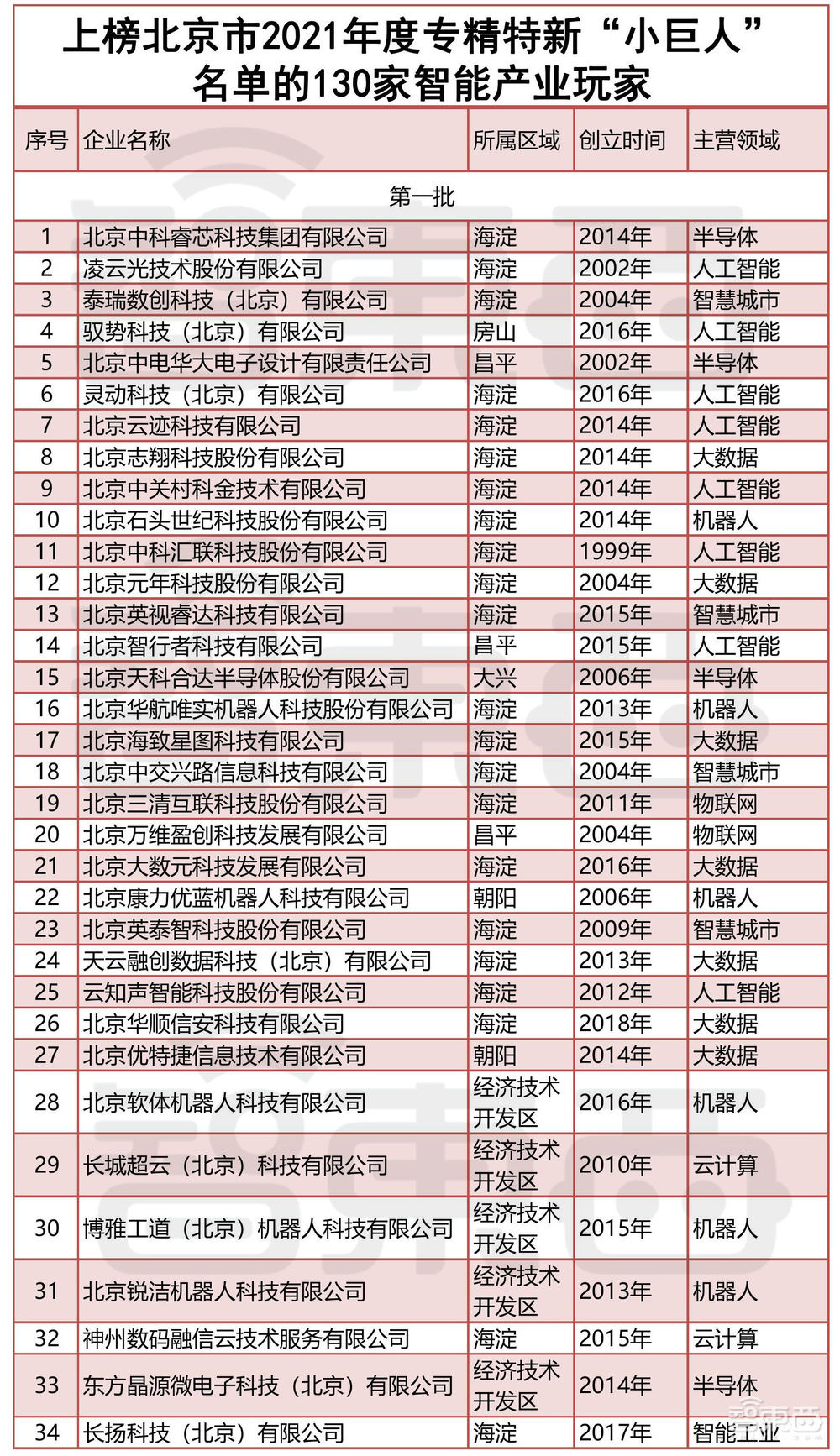 北京专精特新“小巨人”出炉！这130家智能产业玩家上榜【附名单】