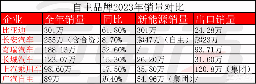 历史性突破!中国车市年产销首破3000万,自主品牌销量超合资,新能源狂卖886万辆