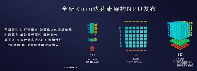 华为最强云端AI芯片商用,性能超英伟达V100,开源AI框架对标谷歌!