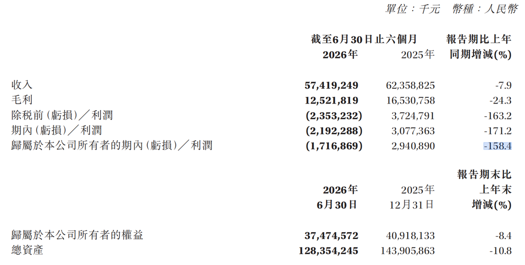 车市血泪半年报:14大车企净利率仅1.22%,有人爆赚有人猛亏