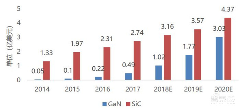 揭秘第三代半导体碳化硅!爆发增长的明日之星,国产前途无量 | 智东西内参