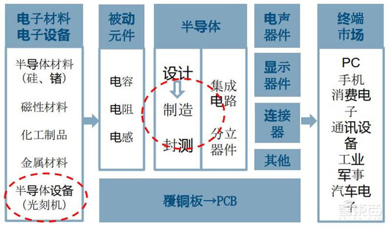 深度:国产半导体腾飞机遇来临 !总投资已超5000亿【附下载】| 智东西内参