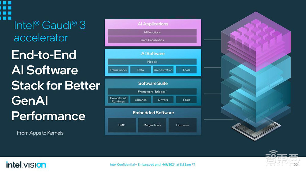 英特尔甩出全新AI训练芯片!跑千亿大模型速度超H200,罕见披露AI浮点性能