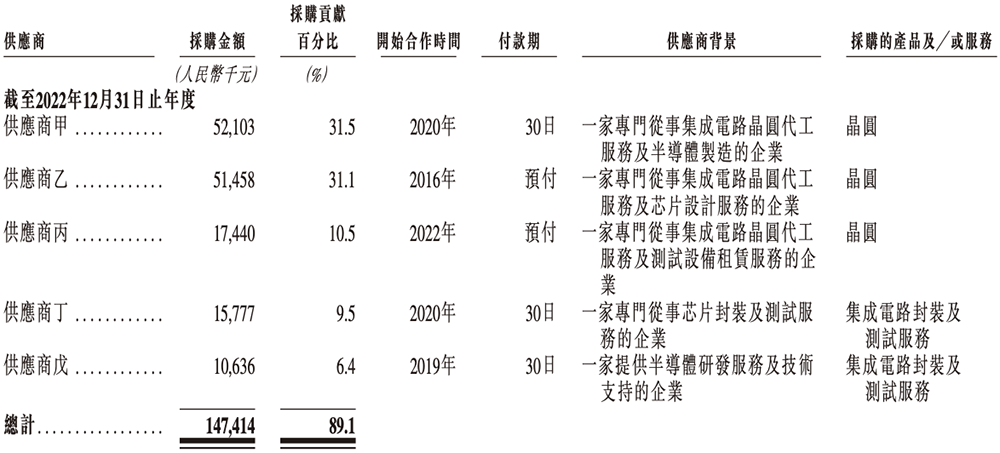 上海芯片“小巨人”赴港IPO！一年卖出4.7亿颗芯片，华勤传音龙旗参投