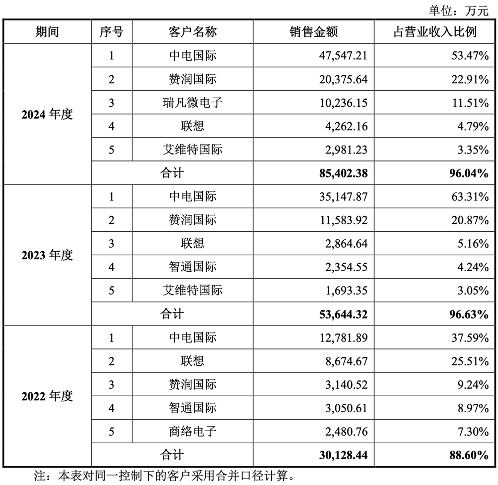 国产CPU龙头冲刺科创板!年销235万颗芯片,拟募资42亿元