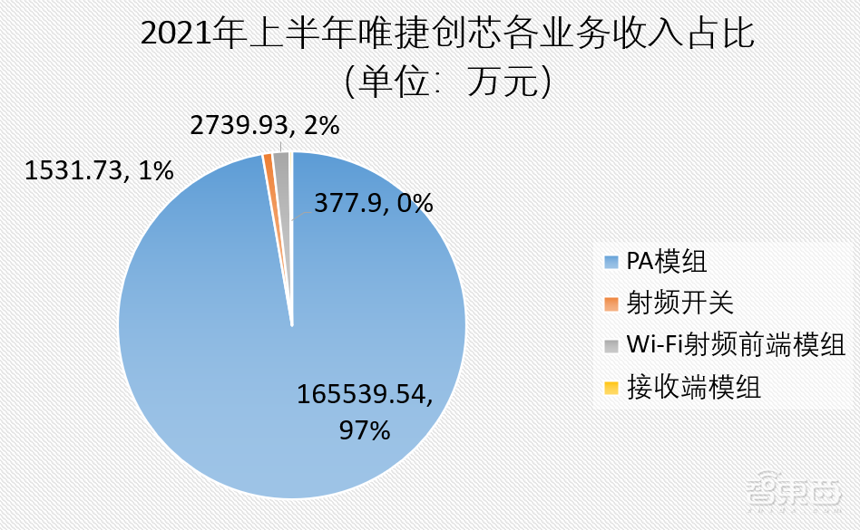 山寨机教母，做出一个射频芯片IPO：市值近200亿元