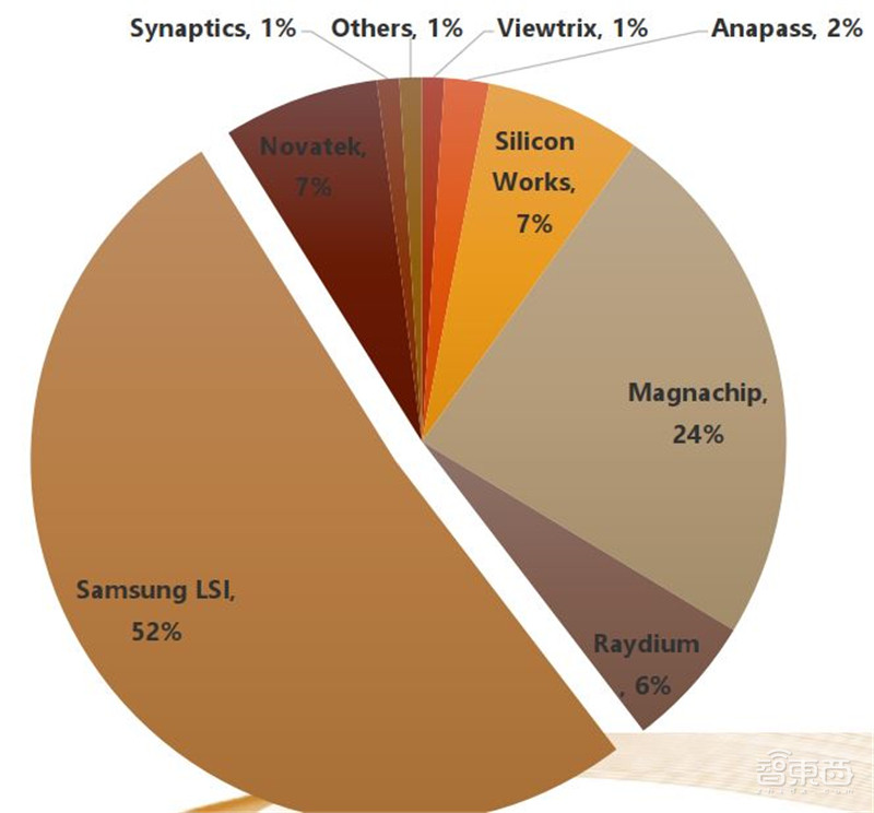 揭秘显示驱动芯片，一年84亿颗需求，华为入局破解国产芯尴尬 | 智东西内参