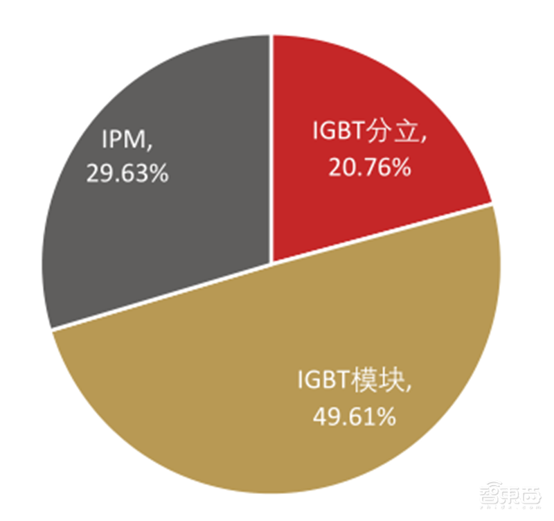 复盘万亿家电大国的芯片蓝海，六大类芯片国产替代进行时 | 智东西内参