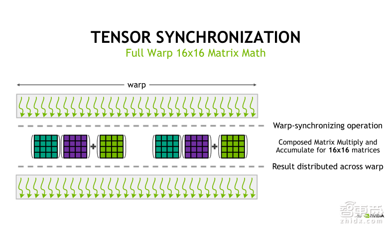 英伟达公开课实录 | Tesla V100深度讲解:专为深度学习设计的Tensor Core有多牛?