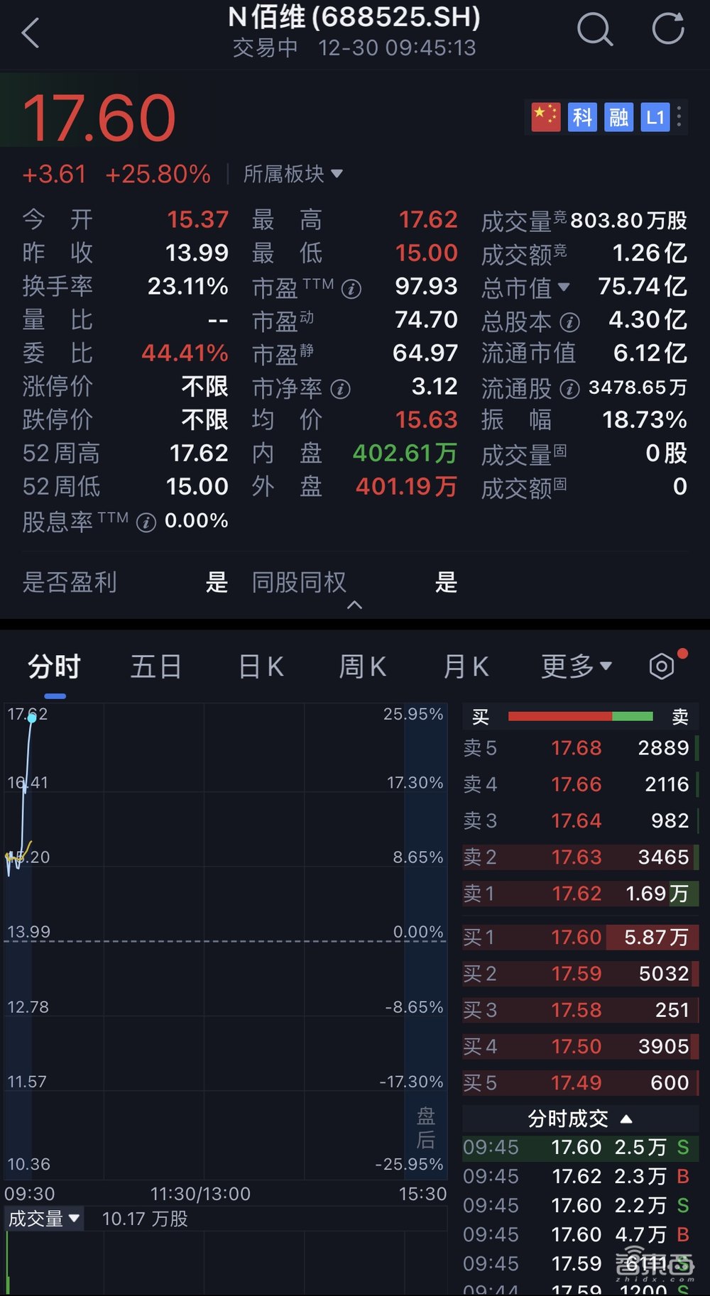 国产存储芯片正当时!又一细分龙头上市,股价涨超25%