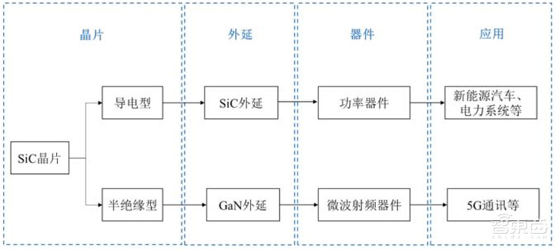 揭秘第三代半导体碳化硅!爆发增长的明日之星,国产前途无量 | 智东西内参
