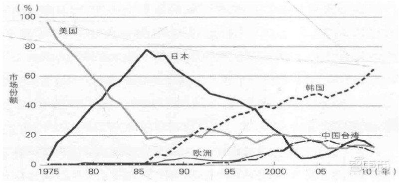 揭秘日本电子行业的兴衰!历史惊人相似,中国能学到什么?| 智东西内参