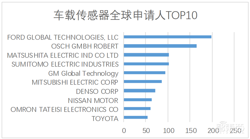 白皮书:中国车联网专利逆袭全球!关键技术专利超世界总量50%【附下载】| 智东西内参