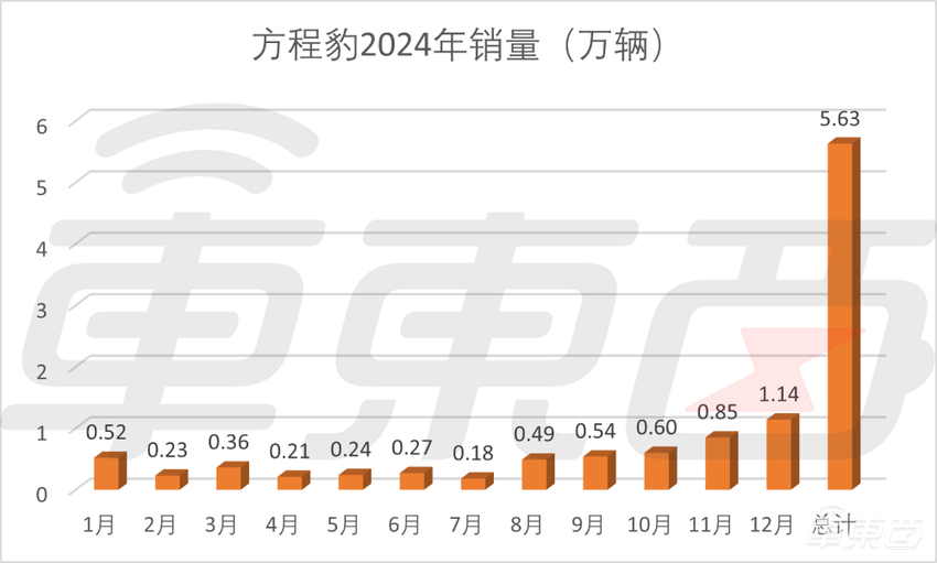 重磅，比亚迪问鼎中国车企销量第一！终结上汽集团18连冠，日均卖车超万辆