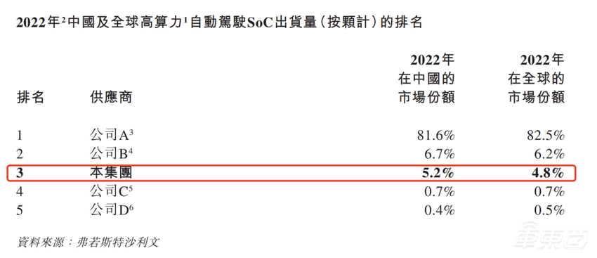 智能汽车计算芯片第一股来了！黑芝麻赴港IPO，年营收破亿