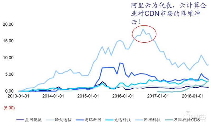 三大运营商对比全球同行:提速降费下仍然发展迅猛 | 智东西内参