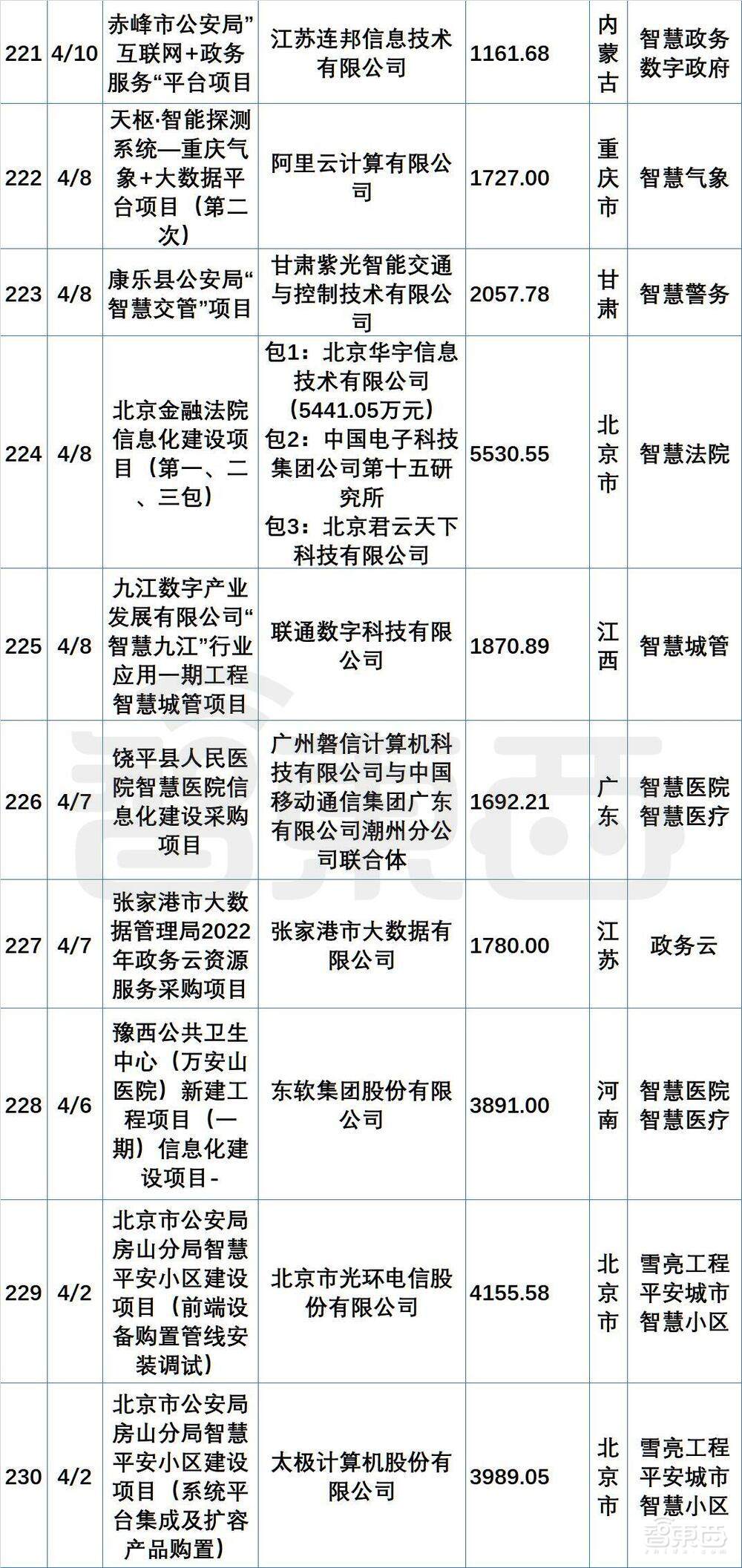 超200个最新政企大单中,阿里华为腾讯们集体“隐身”