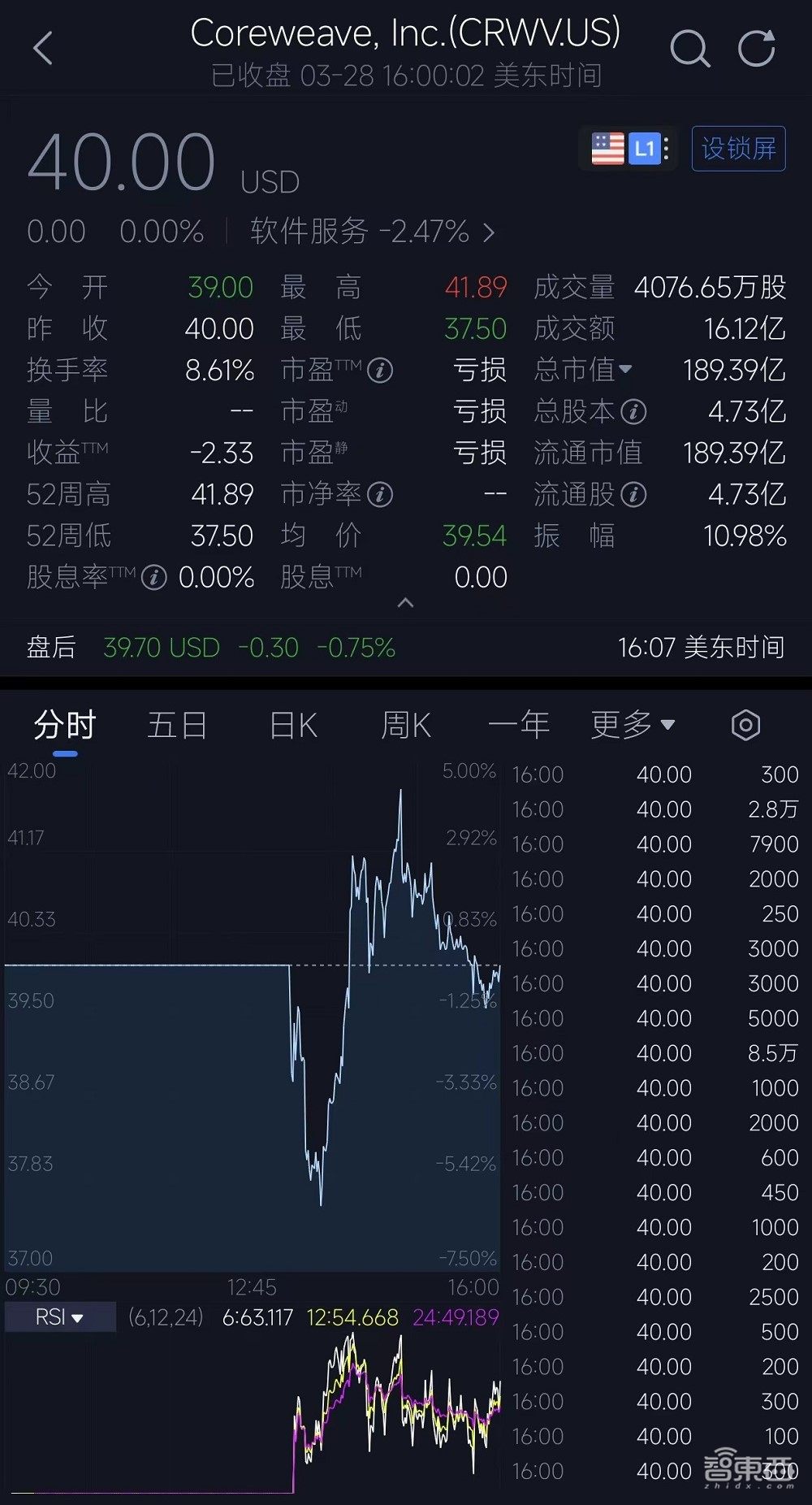 刚刚,黄仁勋投出一个千亿AI算力IPO!年营收暴涨736%,多家AI巨头撑腰