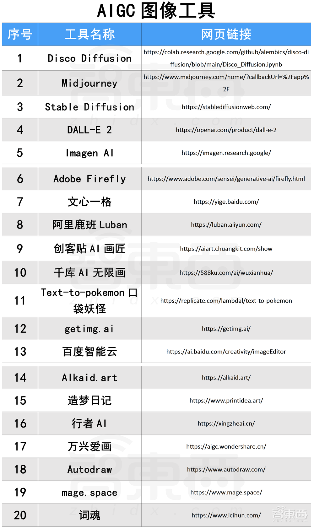 卷王都在用！100款宝藏级AIGC工具分享，强烈建议收藏！！