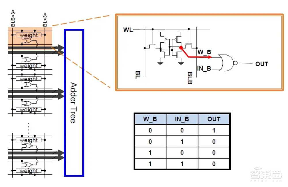 台积电提出SRAM存内计算新方法，能效比可达89TOPS/W