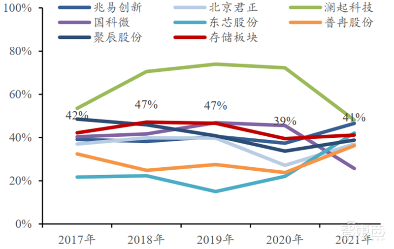 存储&计算芯片2021年报总结,存储国产化更强,芯片获五年最高增速 | 智东西内参