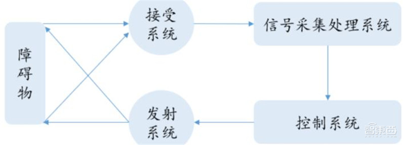 一文看尽汽车传感器产业,汽车的“五官”长这样!【附下载】| 智东西内参