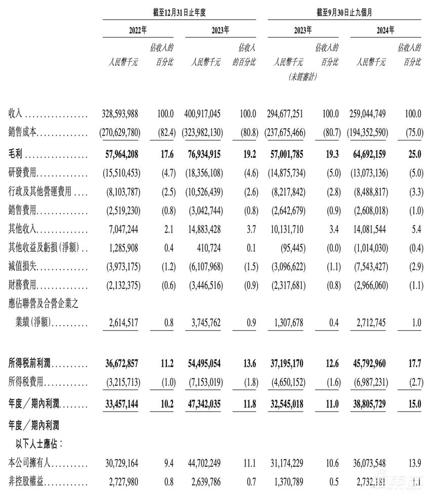 刚刚！宁德时代递表港交所，去年营收下滑，募资365亿瞄准海外