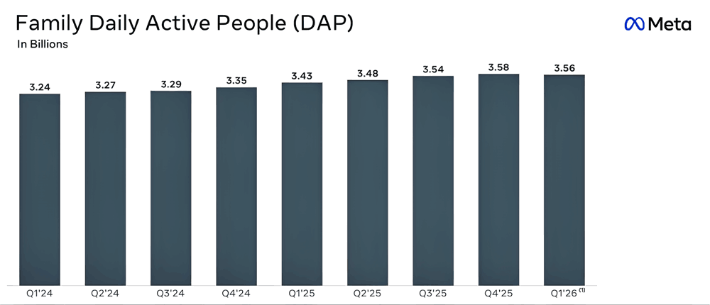 市值一夜蒸发8000亿！Meta净利暴涨60%也不够小扎元宇宙烧的