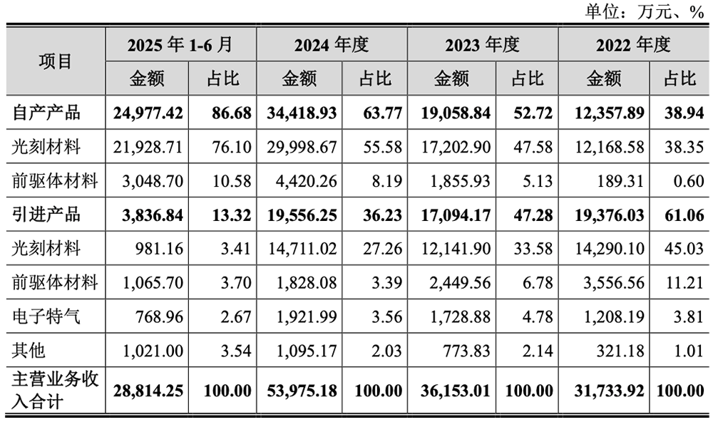 福建诞生243亿光刻胶IPO!股价大涨260%