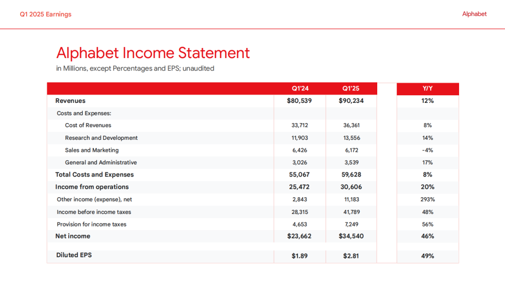 Alphabet Q1营收902亿美元，AI Overviews月活达15亿，净利大增但面临三座大山挑战