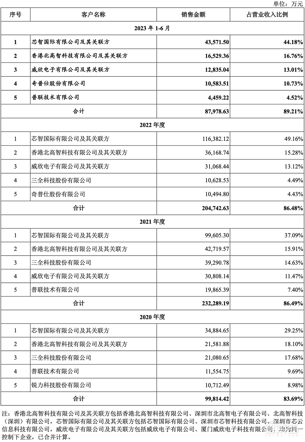 厦门冲出一家AI芯片IPO!4年净赚17亿,斩获全球第一