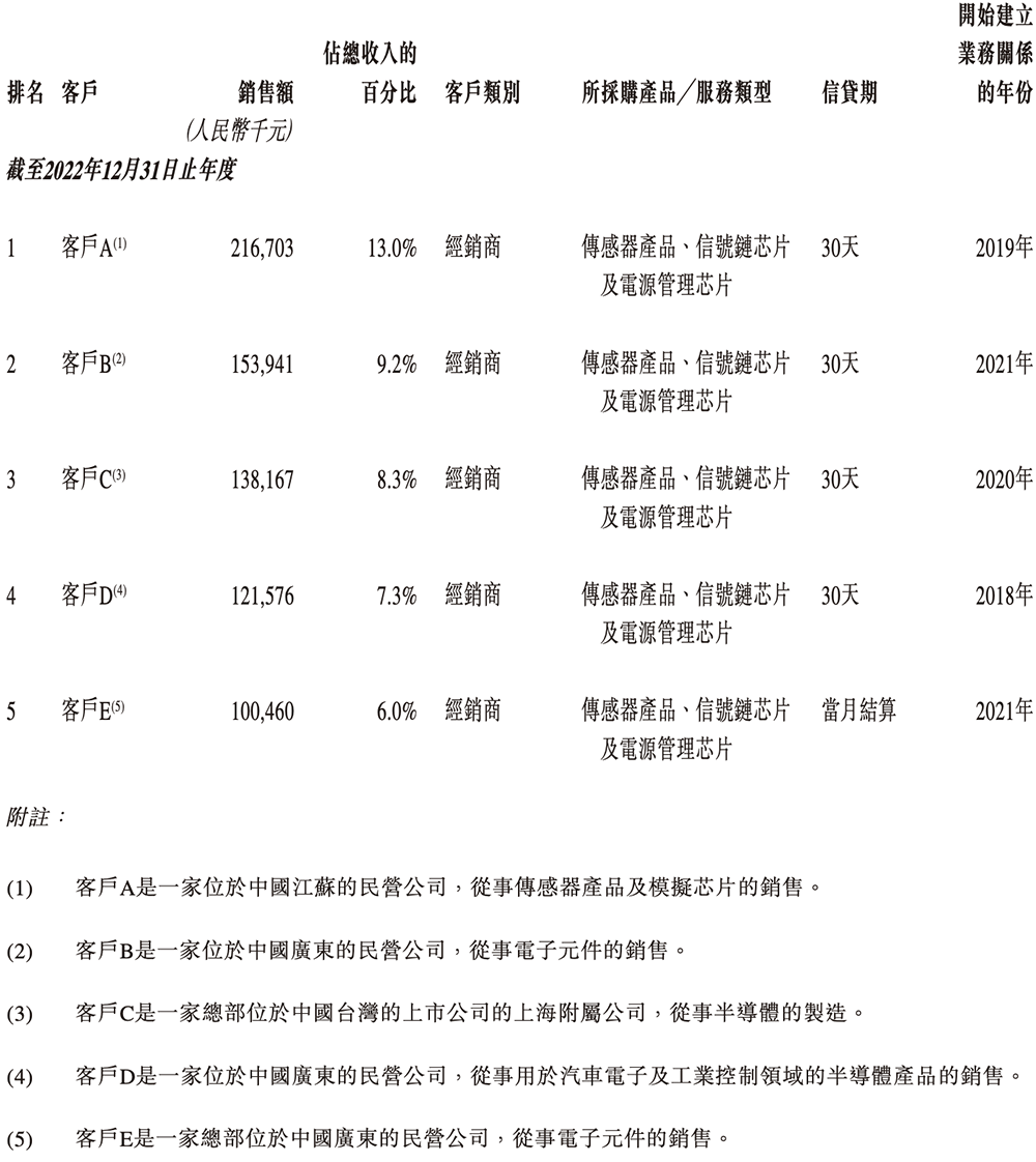 苏州模拟芯片龙头冲刺港交所!国内第五,市值264亿
