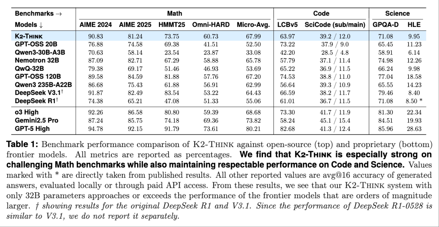 阿联酋开源“最快推理模型”,撞名Kimi,基于阿里Qwen,用上全球最大芯片