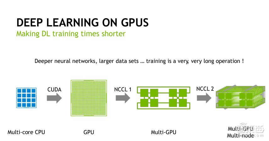 NVIDIA高级系统架构师易成:GPU加速高性能计算【PPT下载】