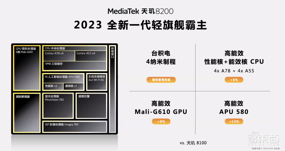 对话联发科,解读天玑8200六大特性,如何做一款“次旗舰”芯?