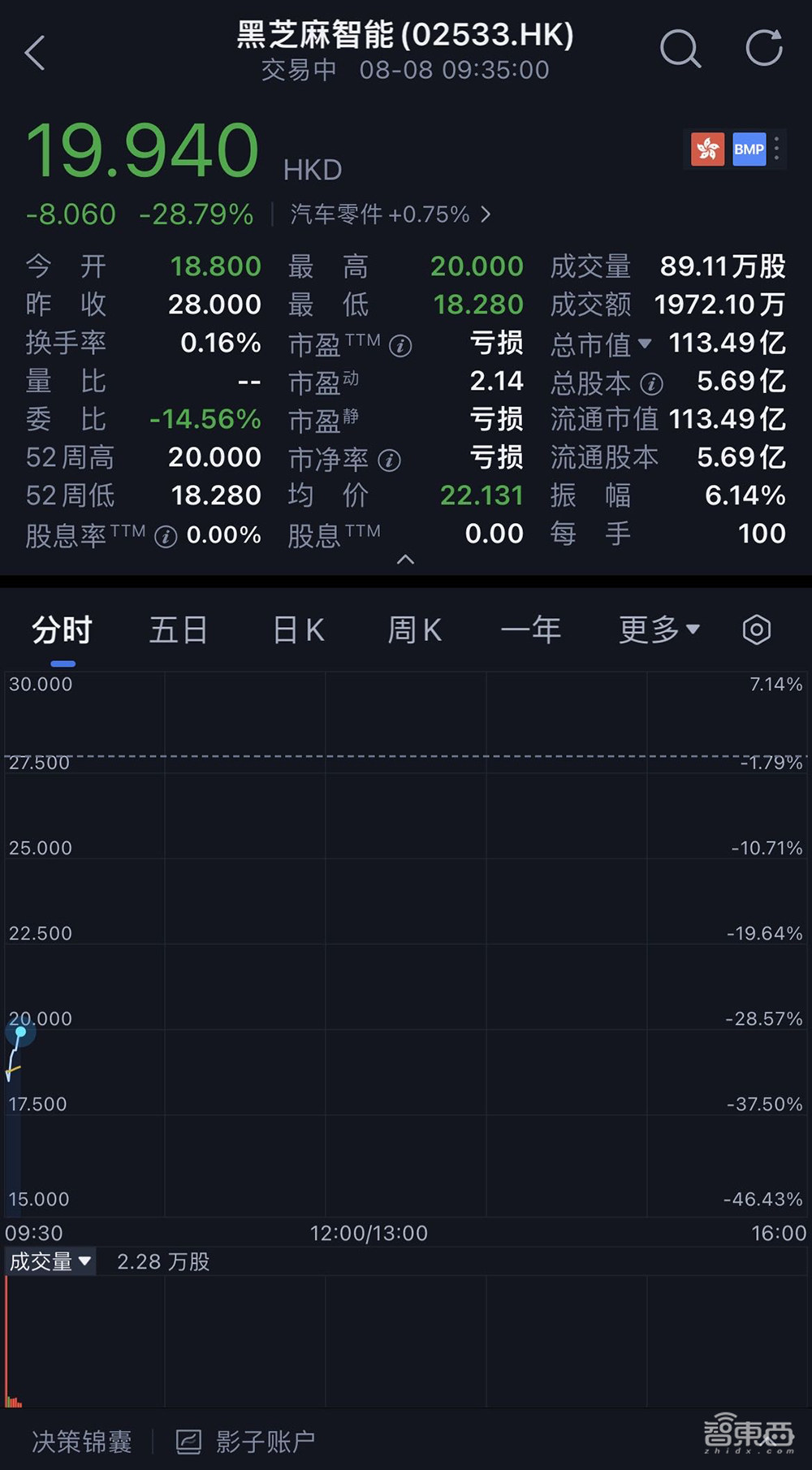 国产智驾芯片第一股上市!市值百亿,清华系再出半导体IPO