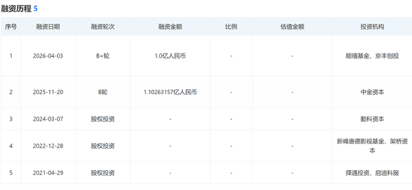 估值超16亿！北京机器人黑马冲刺“AI+黑灯实验室第一股”