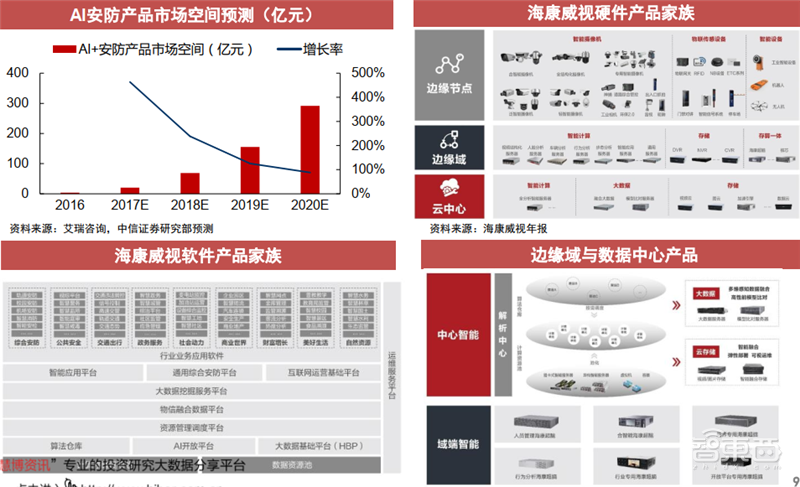 海康大华掀起安防革命!119页报告揭秘万亿视频物联市场【附下载】