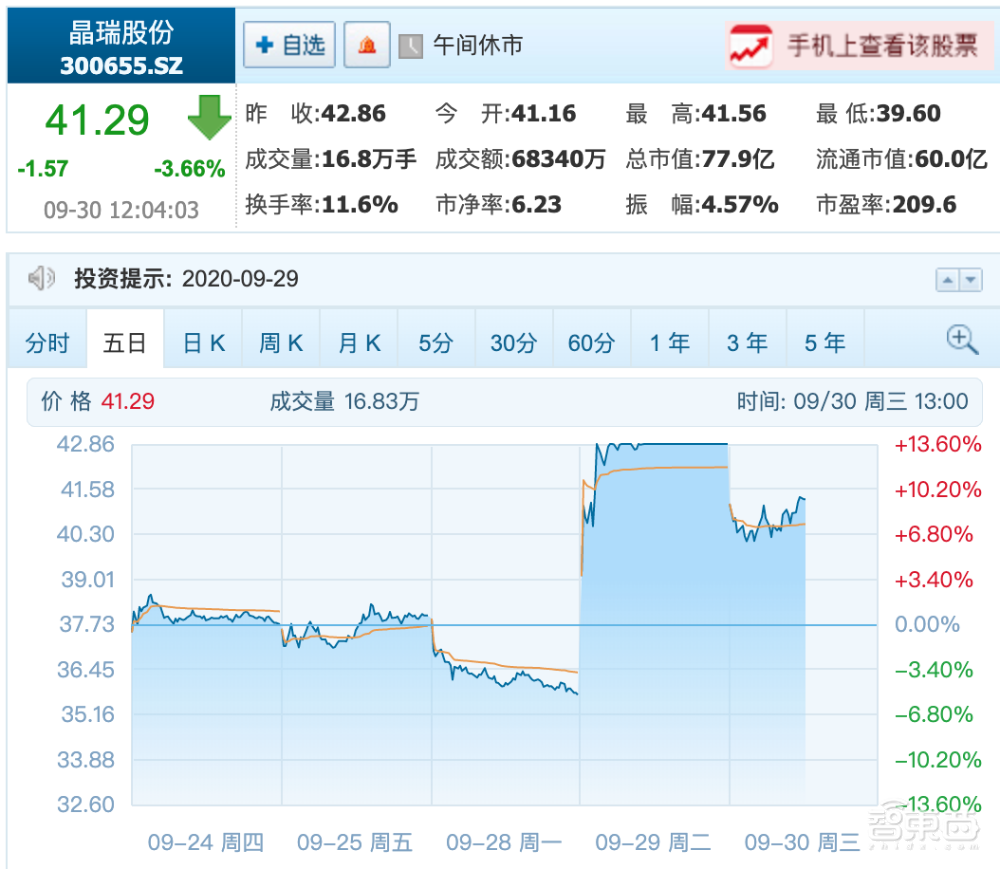 砸7500万购买二手阿斯麦光刻机！半导体材料商苏州晶瑞股价过山车