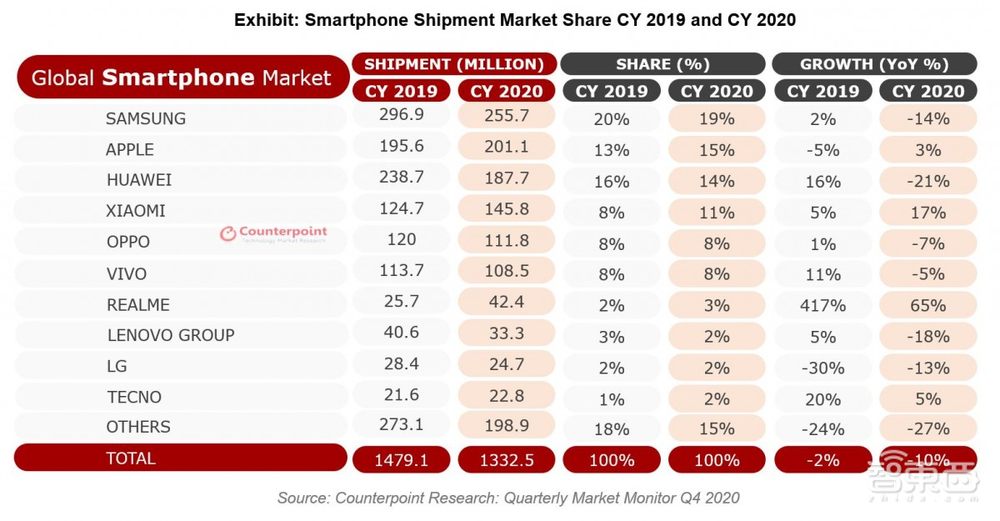 双11销量狂欢背后，手机江湖“小弟们”逆袭上位