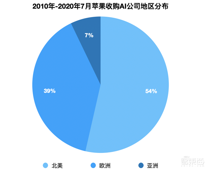 10年买下28家AI公司，苹果的AI吸星大法！