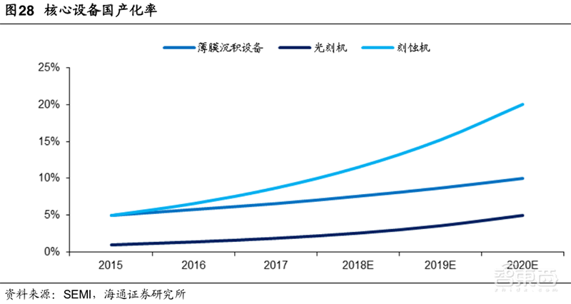 深度解读芯片刻蚀:国产5nm机器已就绪,2018全球销售额破历史新高【附下载】| 智东西内参