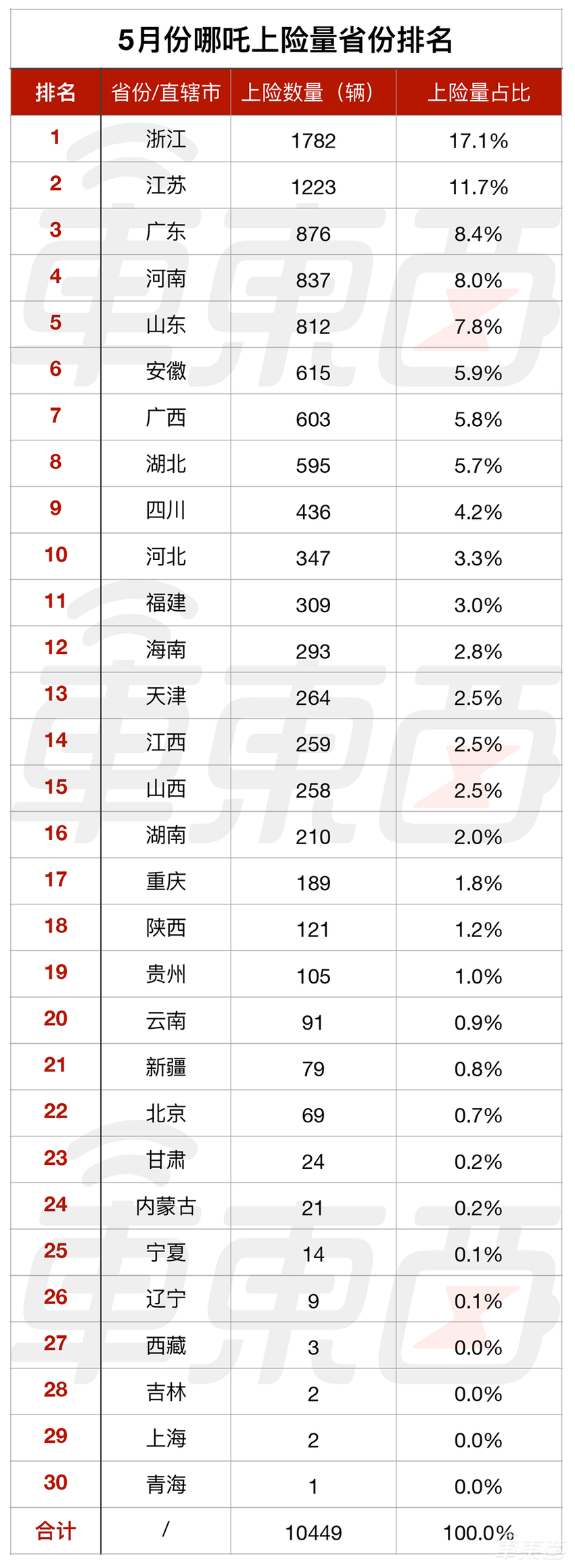 哪吒在南方“闹海”，闯进了新造车第一梯队