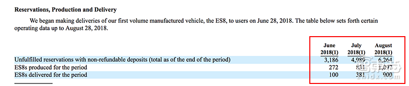 蔚来汽车美国上市！融资10亿美元 新造车第一股诞生