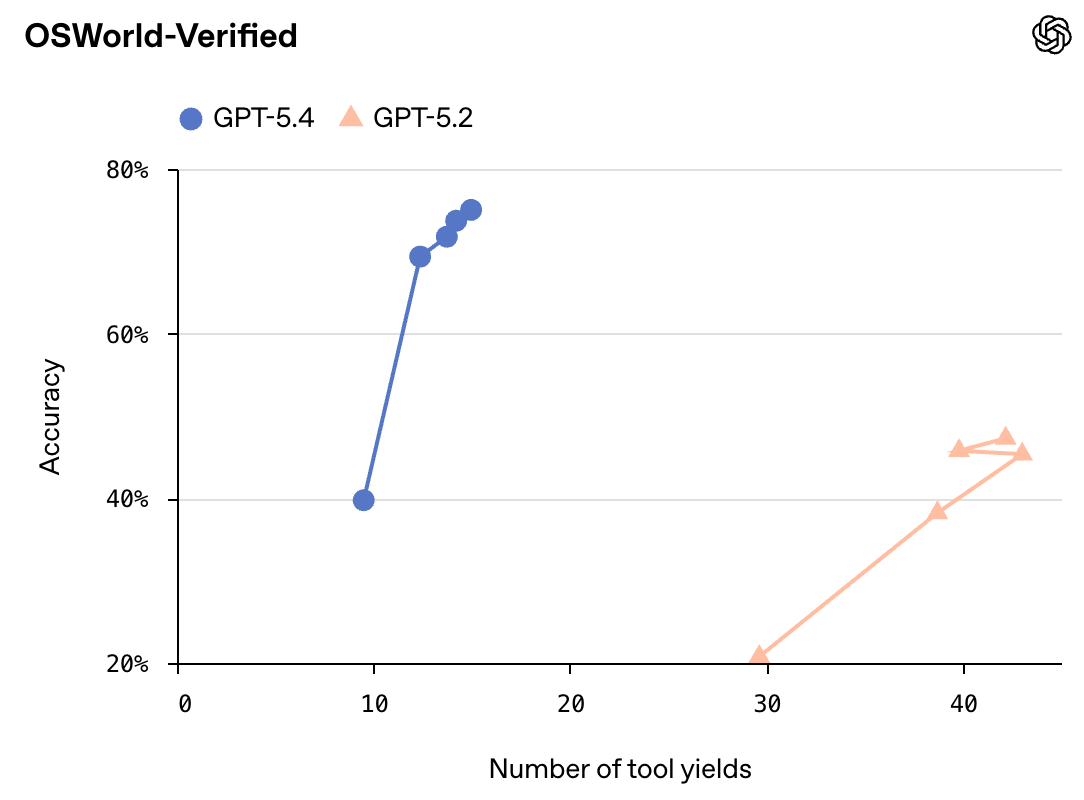 GPT-5.4深夜登场!能操控电脑,编程超Opus 4.6,开发者直呼“离谱”